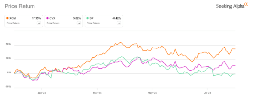 本周石油巨头财报密集来袭 英国石油(BP.US)、埃克森美孚(XOM.US)、雪佛龙(CVX.US)“谁与争锋”？