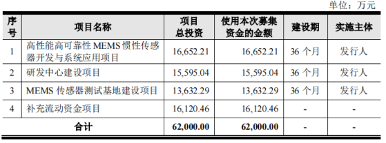 明皜传感上交所IPO审核状态变更为“终止” 主要从事MEMS传感器研发、设计和销售的芯片设计公司