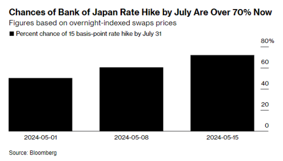 日本央行意外削减购债规模 交易员加码押注7月底前再加息