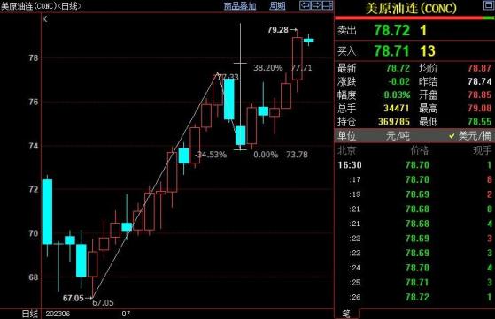 NYMEX原油短线上看80.13美元