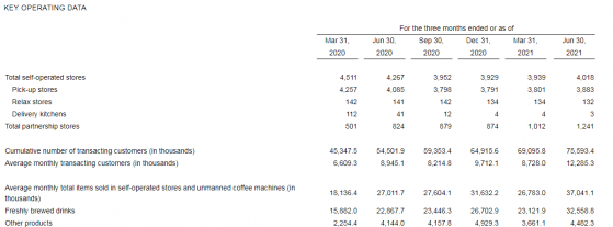 瑞幸咖啡（LKNCY.US）：上半年净亏损同比减少86.4%   门店级营业利润率达16.3%