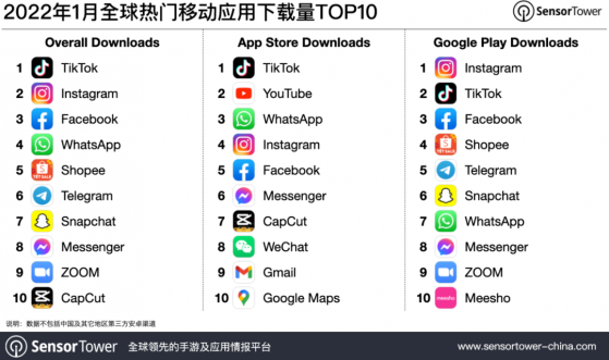 Sensor Tower：1月抖音及其海外版TikTok蝉联全球移动应用(非游戏)下载榜冠军 同比增长7.1%