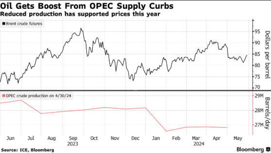 油价飙升!红海船只遇袭，OPEC+减产延续引发市场动荡