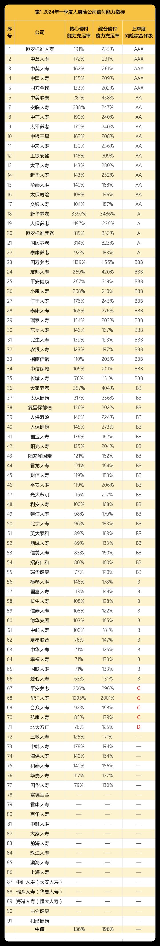 一季度保险公司偿付能力：13家不达标、16家未披露、9家风险综合评级成谜