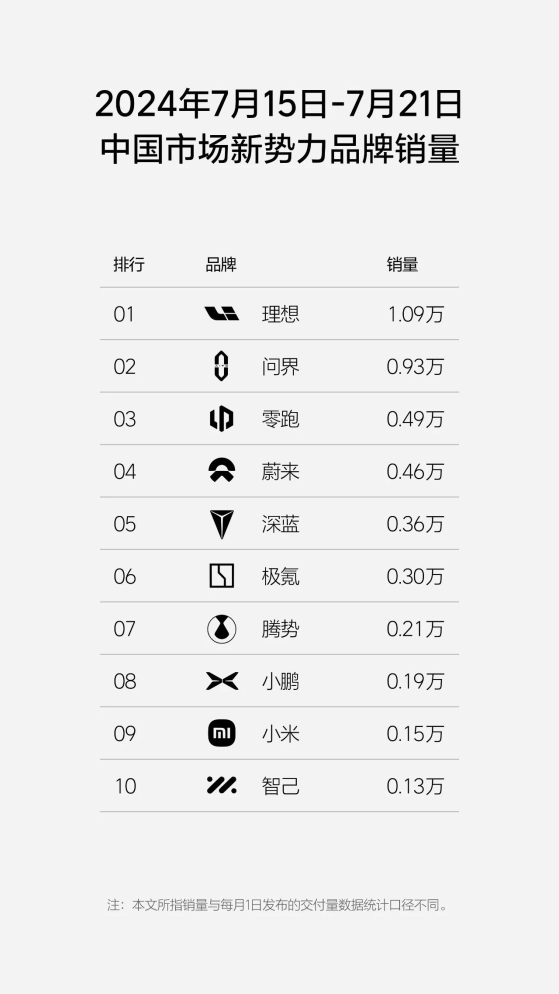 理想汽车(02015)第29周周销量1.09万辆