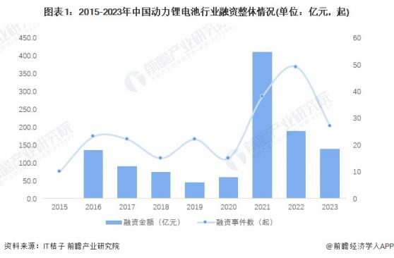 【投资视角】启示2024：中国动力锂电池行业投融资及兼并重组分析(附投融资汇总及兼并重组等)