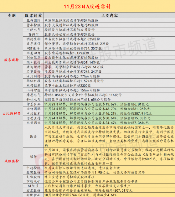 11月23日投资避雷针：人民日报评论医美消费应回归理性