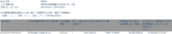 小摩减持福莱特玻璃(06865)约184.7万股 每股作价约10.94港元