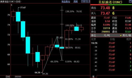 NYMEX原油仍上看75.86美元