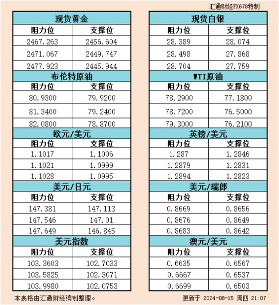 8月15日美市支撑阻力：金银原油+美元指数等六大货币对