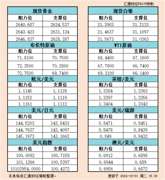 10月1日欧市支撑阻力：金银原油+美元指数等六大货币对