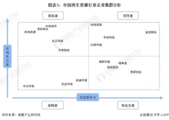 【行业深度】洞察2024：中国再生资源行业竞争格局及市场份额(附市场集中度、企业布局等)