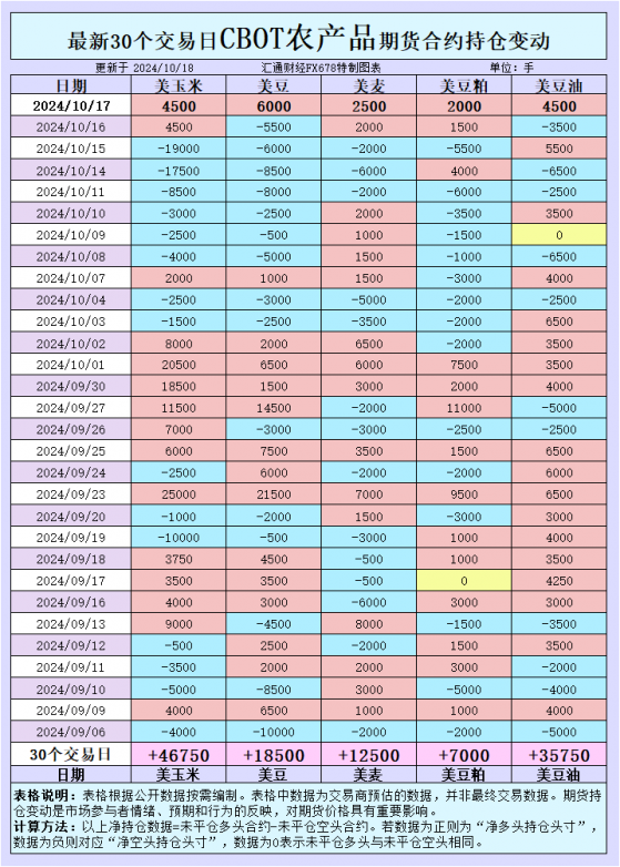 CBOT持仓：大豆、小麦多头强势反攻！国际招标频频出手，市场风向会逆转吗？