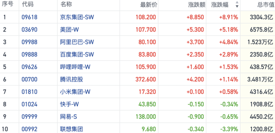 恒指放量上攻试探压力位 阿里京东领衔消费股行情升温｜港股风向标