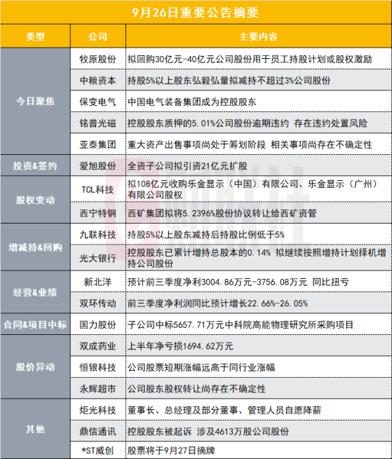 大手笔！2200亿猪企龙头拟最高40亿元回购股份|盘后公告集锦