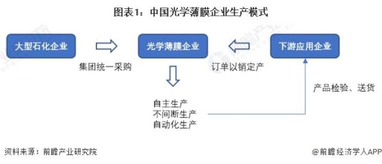 2024年中国光学薄膜行业供应水平分析 光学薄膜行业国内外企业分庭抗衡，行业产量水平波动增长【组图】