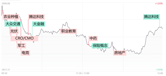 【每日收评】市场风格高低切明显！医药、教育等板块连续反弹，高位人气股遭集体重挫