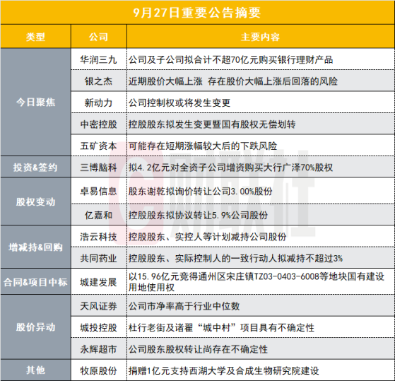 大手笔！550亿中药龙头及子公司拟不超70亿元买理财|盘后公告集锦