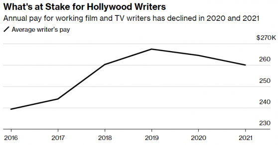 好莱坞编剧与迪士尼(DIS.US)等公司达成“暂定”协议 结束长达数月的罢工