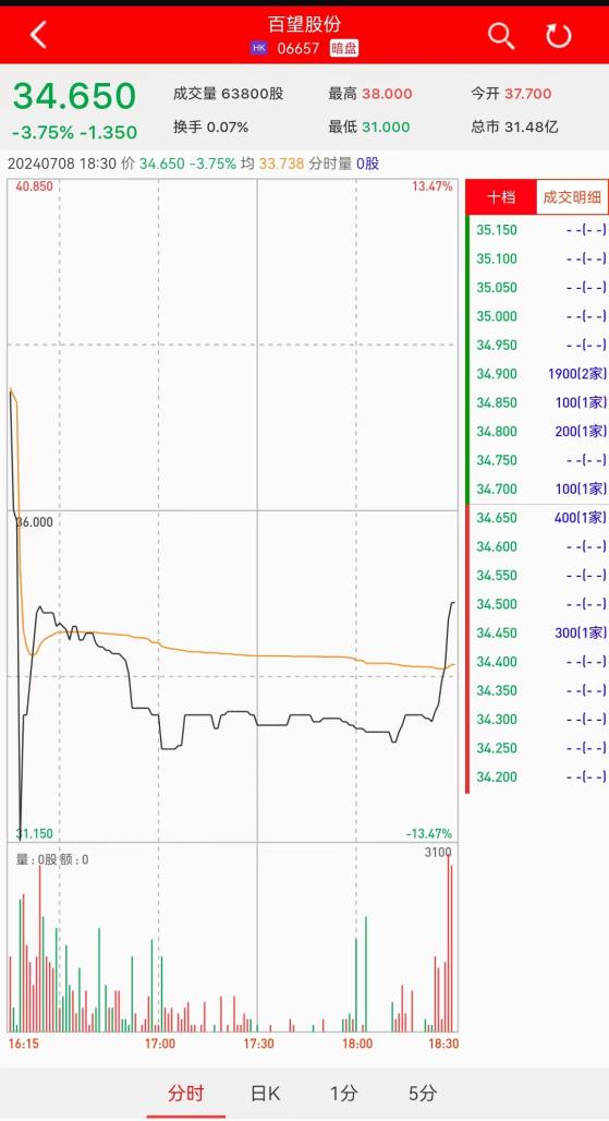 新股暗盘 | 百望股份(06657)暗盘收跌近4% 每手亏135港元