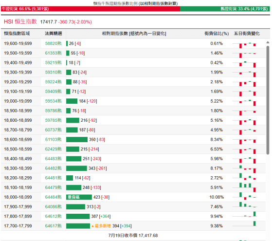 恒指牛熊街货比(66.6:33.4)︱7月20日