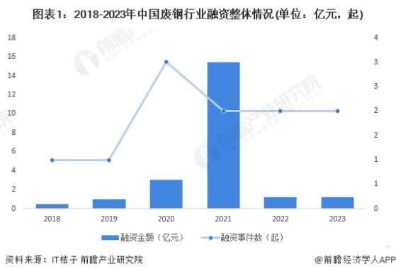 【投资视角】启示2024：中国废钢行业投融资及兼并重组分析(附投融资汇总、产业基金和兼并重组等)