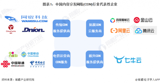 【行业深度】洞察2024：中国内容分发网络(CDN)行业竞争格局及市场份额(附市场集中度、企业竞争力评价等)