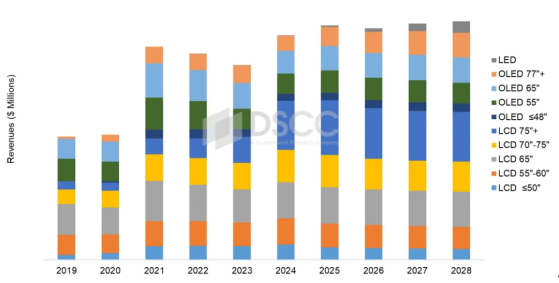 DSCC：2024年将成为高端电视市场复兴之年 预计到2028年增长至300亿美元