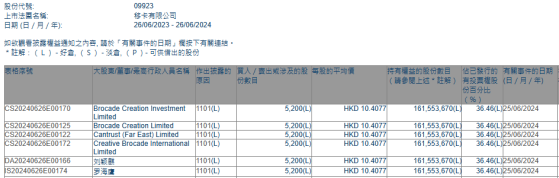 Creative Brocade International Limited增持移卡(09923)5200股 每股作价约10.41港元