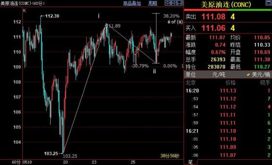 NYMEX原油上看112.53美元