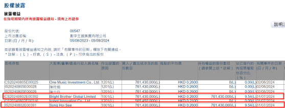 Bright Brother Global Limited增持数字王国(00547)约7.61亿股 每股作价0.26港元