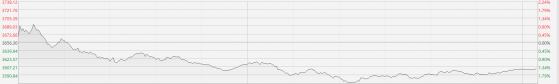 港股三大指数高开低走 有色金属股逆势上涨