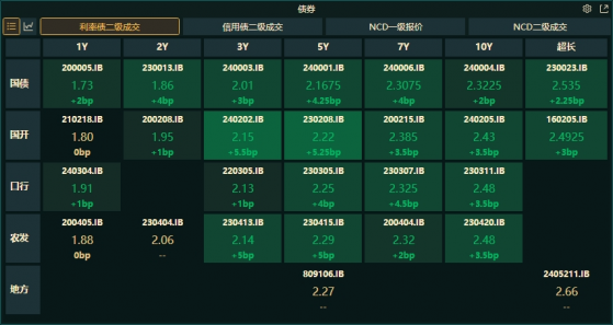 债市收盘|交易量不大，但振幅不小，30年期国债上行2.25bp