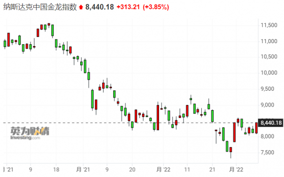 美股收盘：投资者逢低买入三大指数收涨 热门中概股全线上扬