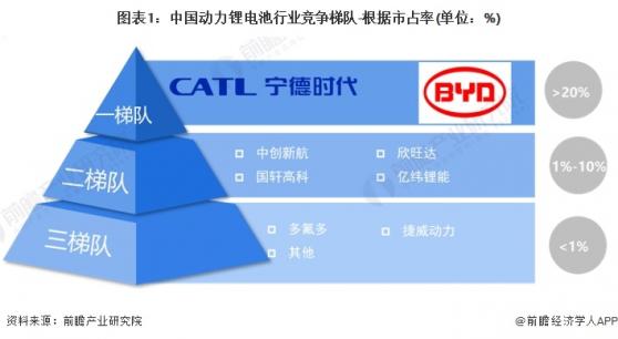 【行业深度】洞察2024：中国动力锂电池行业竞争格局及市场份额(附市场集中度、企业竞争力评价等)