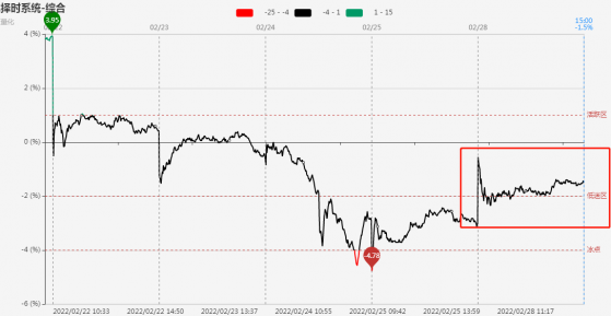 【焦点复盘】多只高位股继续扩大亏钱效应 中俄概念持续发酵