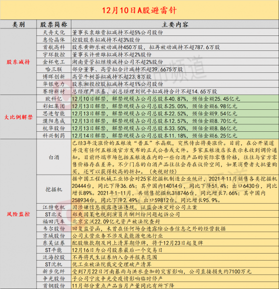 12月10日投资避雷针：5倍锂电大牛股突遭证监会立案调查