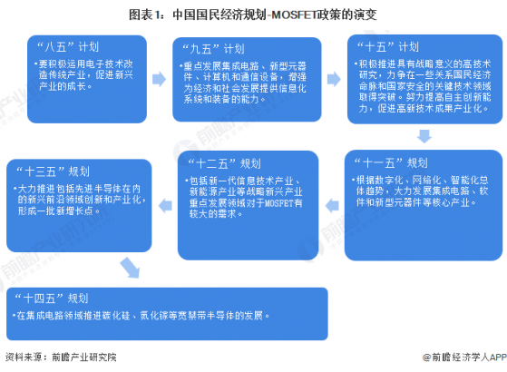 重磅！2023年中国及31省市MOSFET行业政策汇总及解读（全）重点推动宽禁带半导体功率器件研发及产业化