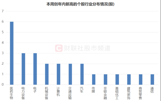 26股本周创年内新高，六成标的市值超百亿，这些方向则频频新低