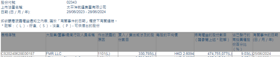 FMR LLC增持太平洋航运(02343)约33.08万股 每股作价约2.61港元