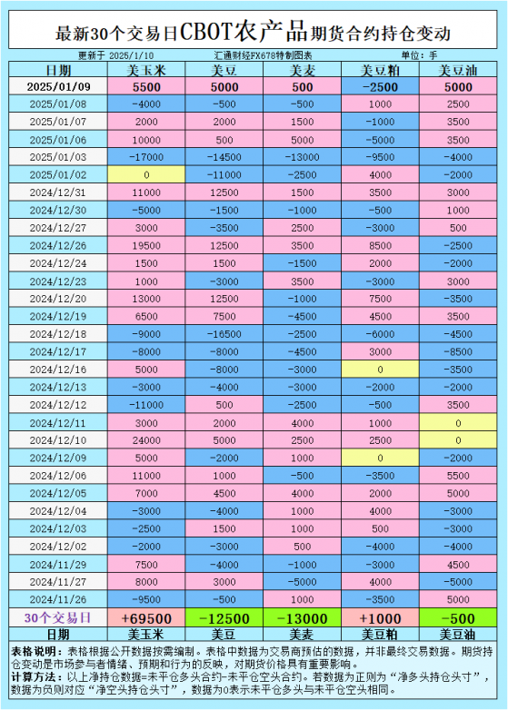 CBOT持仓变动揭示大豆、玉米、小麦、豆油、豆粕的交易信号  