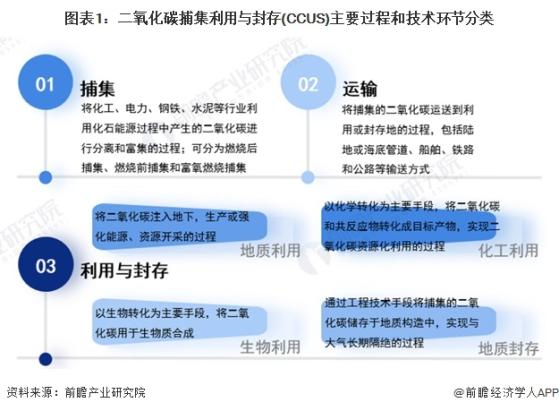 预见2024：《2024年中国二氧化碳捕集利用与封存(CCUS)行业全景图谱》(附市场现状、竞争格局和发展趋势等)