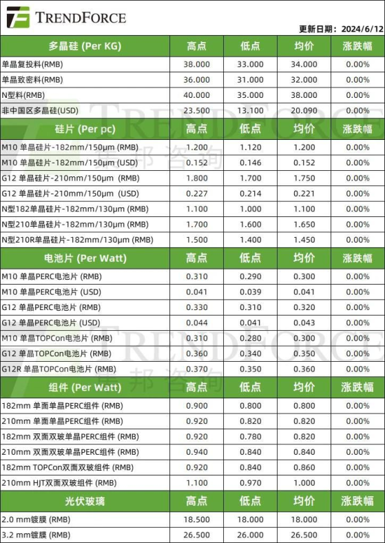 集邦咨询：光伏全产业链继续减产出清 SNEC后厂商排产抉择尤为关键