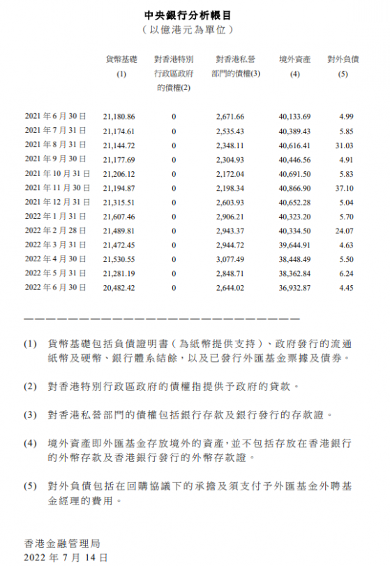 香港6月底外汇基金境外总资产36933亿港元 环比减少1430亿港元