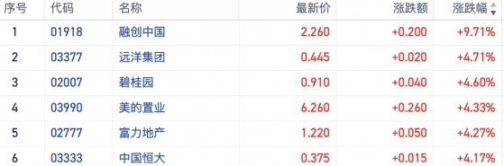 港股内房股集体反弹上扬 融创中国领涨近10%