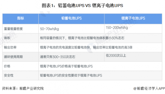 【行业深度】洞察2024：全球及中国信息设备UPS用锂电池行业市场规模及竞争格局(附市场规模、竞争格局等)