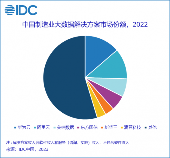 IDC：2022年中国制造行业大数据解决方案总市场份额达到21.3亿元人民币