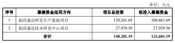 云舟生物科创板IPO“终止” 专注于基因递送产品和服务