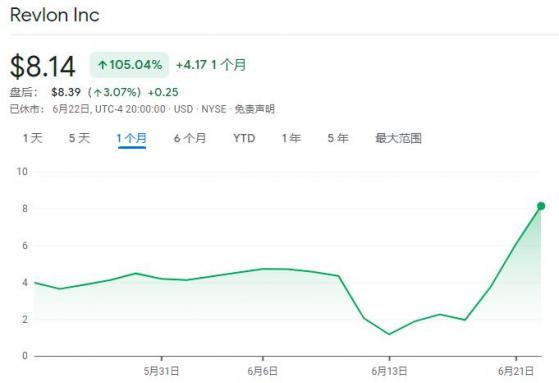 新一代网红股横空出世？百年美妆品牌申请破产 股价却狂飙6.5倍