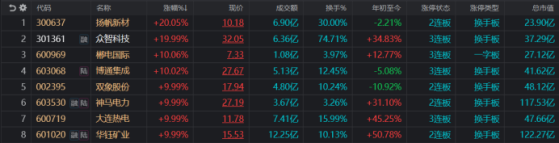 又见20cm3连板！机构、游资联袂入场，“300”人气高标切换，这些资金频频出现